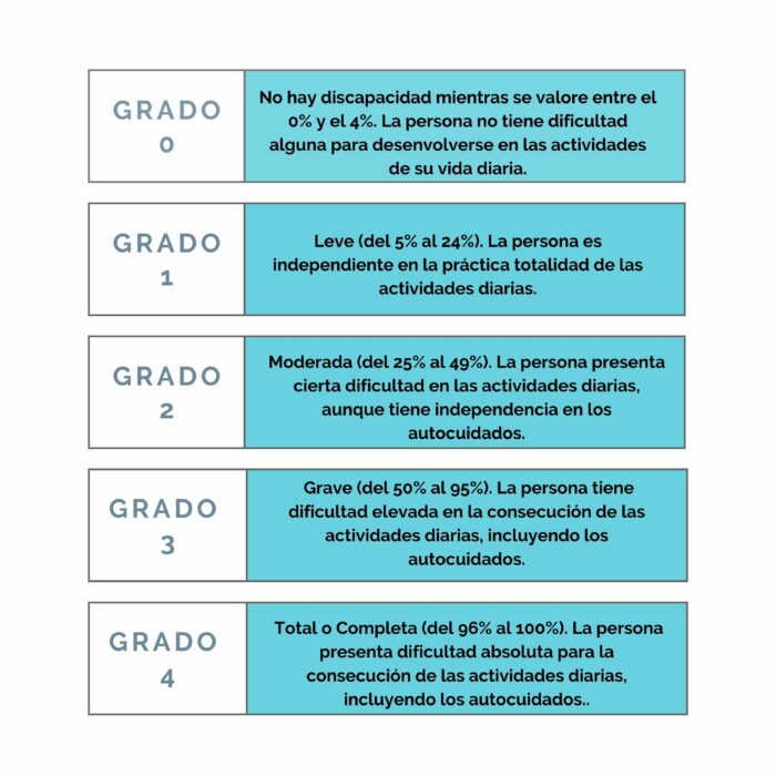 Familias GA Nuevo Baremo De Discapacidad 20 Abril 2023